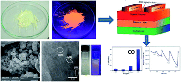 Graphical abstract: Green and low-cost synthesis of zinc oxide nanoparticles and their application in transistor-based carbon monoxide sensing