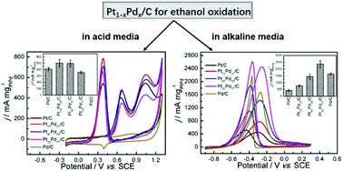 Graphical abstract: Comparison of electrocatalytic activity of Pt1−xPdx/C catalysts for ethanol electro-oxidation in acidic and alkaline media
