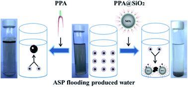 Graphical abstract: Recyclable polyether–polyquaternium grafted SiO2 microsphere for efficient treatment of ASP flooding-produced water: oil adsorption characteristics and mechanism