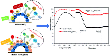 Graphical abstract: Promotion effect of urchin-like MnOx@PrOx hollow core–shell structure catalysts for the low-temperature selective catalytic reduction of NO with NH3