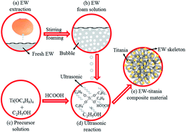 Graphical abstract: A novel porous egg-white (EW)/titania composite photocatalytic material for efficient photodegradation applications