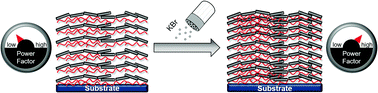 Graphical abstract: Salt doping to improve thermoelectric power factor of organic nanocomposite thin films