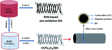 Graphical abstract: Preparation and properties of CF–Fe3O4–BN composite electromagnetic wave-absorbing materials
