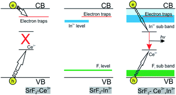 Graphical abstract: Optical properties of SrF2 and SrF2:Ce3+ crystals codoped with In3+