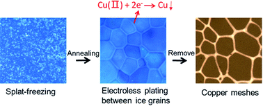 Graphical abstract: Recrystallized ice-templated electroless plating for fabricating flexible transparent copper meshes
