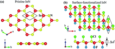 Graphical abstract: First-principles prediction of chemically functionalized InN monolayers: electronic and optical properties