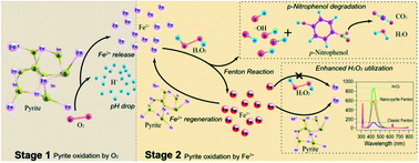 Graphical abstract: Degradation of p-nitrophenol by nano-pyrite catalyzed Fenton reaction with enhanced peroxide utilization
