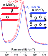 Graphical abstract: Raman spectroscopy-in situ characterization of reversibly intercalated oxygen vacancies in α-MoO3
