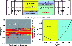 Graphical abstract: Theoretical study of a p–n homojunction SiGe field-effect transistor via covalent functionalization