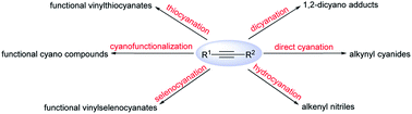 Graphical abstract: Direct cyanation, hydrocyanation, dicyanation and cyanofunctionalization of alkynes