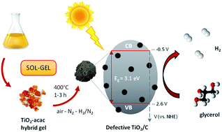 Graphical abstract: Photocatalytic hydrogen evolution by co-catalyst-free TiO2/C bulk heterostructures synthesized under mild conditions