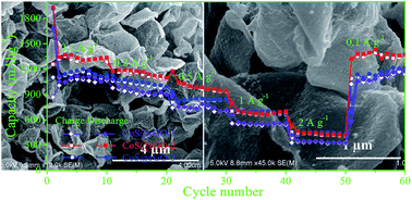 Graphical abstract: Preparation of cobalt sulfide@reduced graphene oxide nanocomposites with outstanding electrochemical behavior for lithium-ion batteries