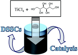 Graphical abstract: Phase controlled synthesis of bifunctional TiO2 nanocrystallites via d-mannitol for dye-sensitized solar cells and heterogeneous catalysis