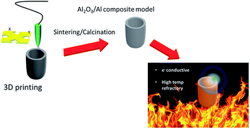 Graphical abstract: Fabrication of a ceramic/metal (Al2O3/Al) composite by 3D printing as an advanced refractory with enhanced electrical conductivity