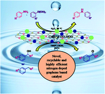 Graphical abstract: Modified graphene supported Ag–Cu NPs with enhanced bimetallic synergistic effect in oxidation and Chan–Lam coupling reactions