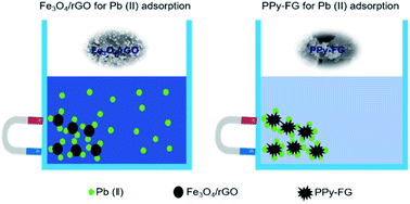 Graphical abstract: Polypyrrole modified magnetic reduced graphene oxide composites: synthesis, characterization and application for selective lead adsorption