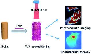 Graphical abstract: PVP-coated Sb2Se3 nanorods as nanotheranostic agents for photoacoustic imaging and photothermal therapy in NIR-I bio-windows