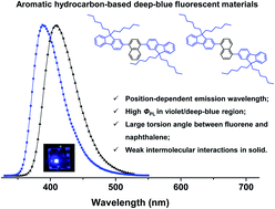 Graphical abstract: Two novel aromatic hydrocarbons: facile synthesis, photophysical properties and applications in deep-blue electroluminescence