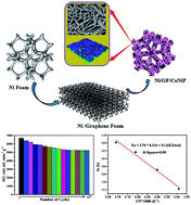 Graphical abstract: A modified ‘skeleton/skin’ strategy for designing CoNiP nanosheets arrayed on graphene foam for on/off switching of NaBH4 hydrolysis