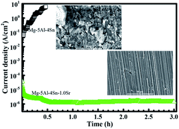 Graphical abstract: The role of alloyed strontium in the microstructures and alkaline electrochemistry of Mg–5Al–4Sn alloys