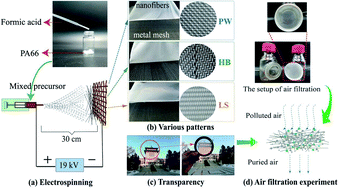 Graphical abstract: Patterned nanofiber air filters with high optical transparency, robust mechanical strength, and effective PM2.5 capture capability