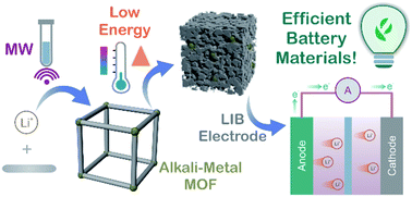 Graphical abstract: Conversion of a microwave synthesized alkali-metal MOF to a carbonaceous anode for Li-ion batteries