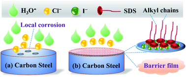 Graphical abstract: Synergistic effect of potassium iodide and sodium dodecyl sulfonate on the corrosion inhibition of carbon steel in HCl medium: a combined experimental and theoretical investigation