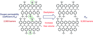 Graphical abstract: Desilylation of copolymer membranes composed of poly[1-(p-trimethylsilyl)phenyl-2-(p-trimethylsilyl)phenylacetylene] for improved gas permeability