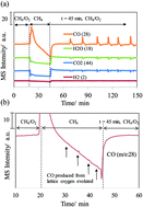 Graphical abstract: Oscillating syngas production on NiO/YSZ catalyst from methane oxidation
