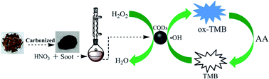 Graphical abstract: Colorimetric determination of ascorbic acid based on carbon quantum dots as peroxidase mimetic enzyme