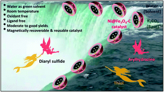 Graphical abstract: A template free protocol for fabrication of a Ni(ii)-loaded magnetically separable nanoreactor scaffold for confined synthesis of unsymmetrical diaryl sulfides in water