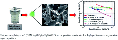 Graphical abstract: Bullet-like microstructured nickel ammonium phosphate/graphene foam composite as positive electrode for asymmetric supercapacitors