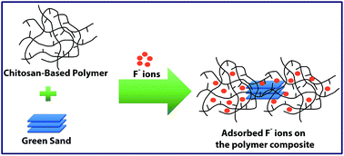 Graphical abstract: Glauconite clay-functionalized chitosan nanocomposites for efficient adsorptive removal of fluoride ions from polluted aqueous solutions