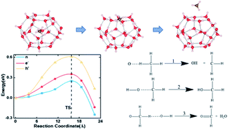 Graphical abstract: Thermal decomposition and diffusion of methane in clathrate hydrates from quantum mechanics simulations