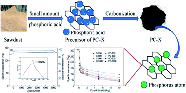 Graphical abstract: Preparation of phosphorus-doped porous carbon for high performance supercapacitors by one-step carbonization