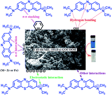 Graphical abstract: Fabrication of UiO-66/MIL-101(Fe) binary MOF/carboxylated-GO composite for adsorptive removal of methylene blue dye from aqueous solutions