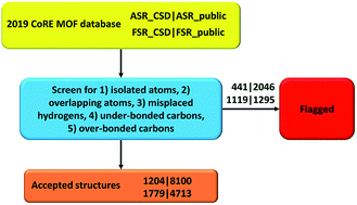 Graphical abstract: Identifying misbonded atoms in the 2019 CoRE metal–organic framework database