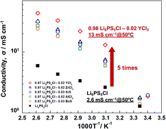 Graphical abstract: High ionic conductivity of multivalent cation doped Li6PS5Cl solid electrolytes synthesized by mechanical milling