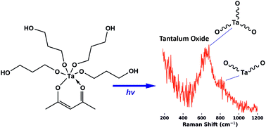 Graphical abstract: Tantalum(v) 1,3-propanediolate β-diketonate solution as a precursor to sol–gel derived, metal oxide thin films