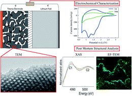 Graphical abstract: Electrochemical and structural characterization of lithiation in spray deposited ordered mesoporous titania as an anode for Li ion batteries
