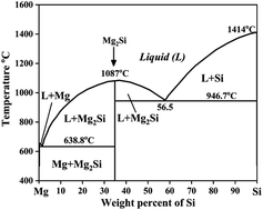 Graphical abstract: Structure and mechanical behavior of in situ developed Mg2Si phase in magnesium and aluminum alloys – a review