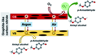 Graphical abstract: Aqueous solution photocatalytic synthesis of p-anisaldehyde by using graphite-like carbon nitride photocatalysts obtained via the hard-templating route