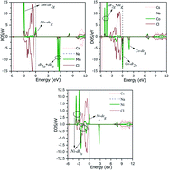 Graphical abstract: Systematic investigation of the magneto-electronic structure and optical properties of new halide double perovskites Cs2NaMCl6 (M = Mn, Co and Ni) by spin polarized calculations