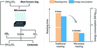 Graphical abstract: Microwave roasting of blast furnace slag for carbon dioxide mineralization and energy analysis