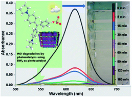 Graphical abstract: BiOCl/WS2 hybrid nanosheet (2D/2D) heterojunctions for visible-light-driven photocatalytic degradation of organic/inorganic water pollutants