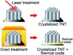Graphical abstract: Laser-induced crystallization of anodic TiO2 nanotube layers