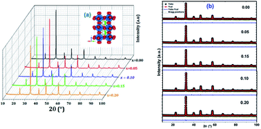 Graphical abstract: Effect of Bi-substitution into the A-site of multiferroic La0.8Ca0.2FeO3 on structural, electrical and dielectric properties