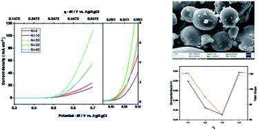 Graphical abstract: Ni stabilized rock-salt structured CoO; Co1−xNixO: tuning of eg electrons to develop a novel OER catalyst
