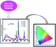 Graphical abstract: Spectroscopic analysis of Eu3+ doped silica–titania–polydimethylsiloxane hybrid ORMOSILs