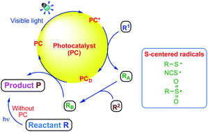 Graphical abstract: Recent application of visible-light induced radicals in C–S bond formation